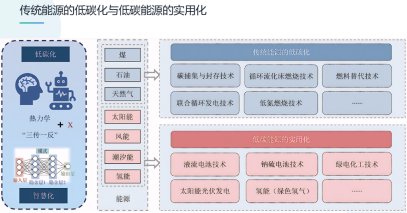 能源化工领域怎么转型？一张图理清核心思路+关键技术！-熵减岛