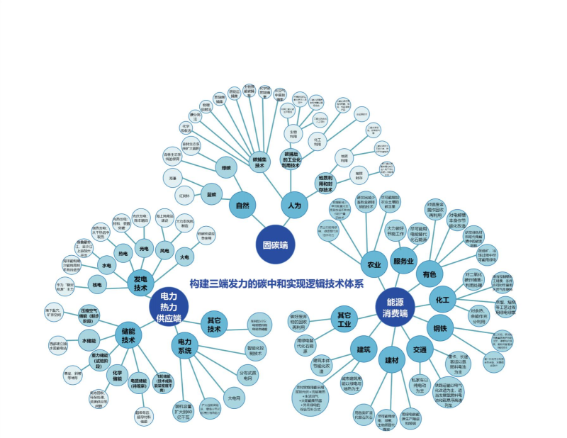 正泰集团绿色低碳解决方案发布！一图解析如何构建三端发力的碳中和实现逻辑技术体系？-熵减岛