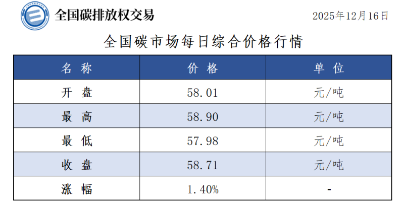 碳市场今日行情来了，收盘价58.71元/吨，较前一日上涨1.40%-熵减岛