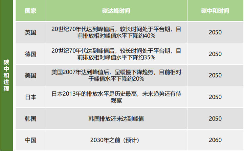 各国碳达峰碳中和预计时间-熵减岛