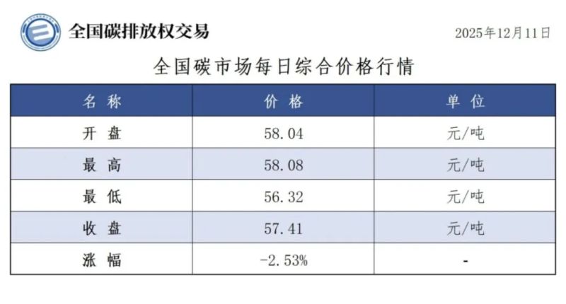 碳市场今日行情来了，收盘价57.41元/吨，较前一日下跌2.53%-熵减岛