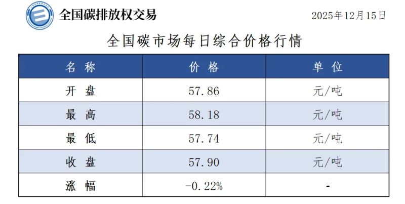 碳市场今日行情来了，收盘价57.90元/吨，较前一日下跌0.22%-熵减岛