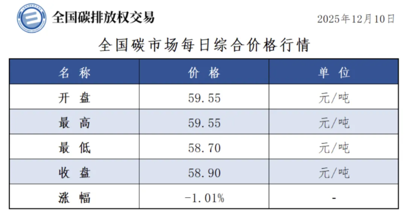 碳市场今日行情来了，收盘价58.90元/吨，较前一日下跌1.01%-熵减岛