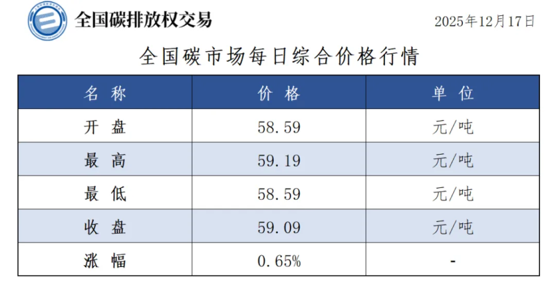 碳市场今日行情来了，收盘价59.09元/吨，较前一日上涨0.65%-熵减岛