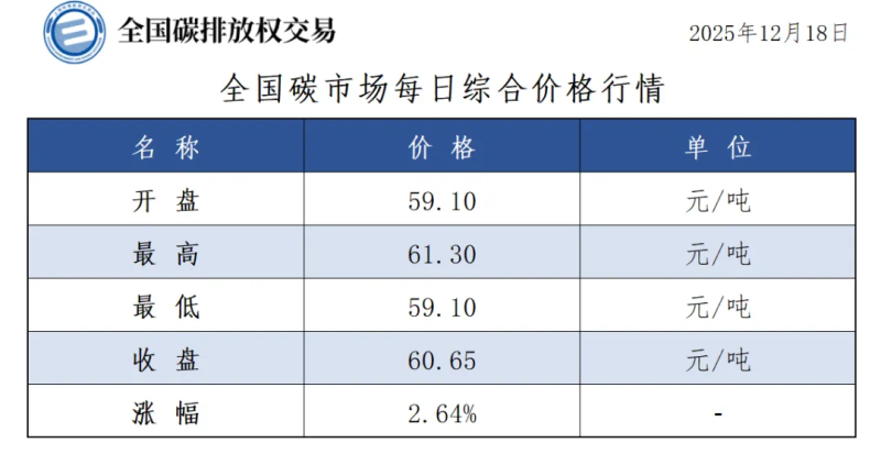 碳市场今日行情来了，收盘价60.65元/吨，较前一日上涨2.64%-熵减岛