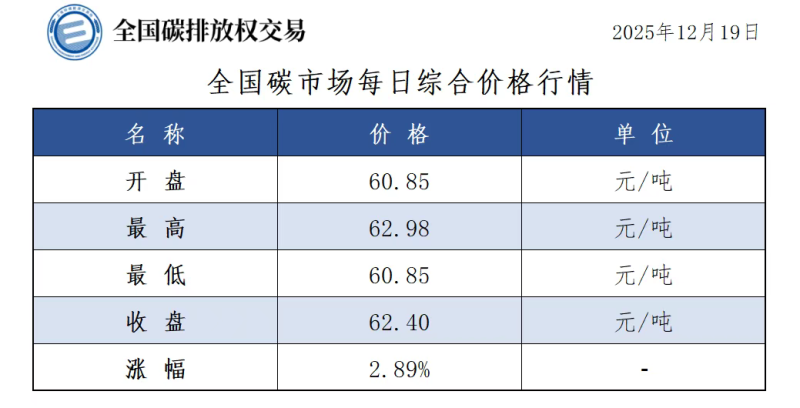 碳市场今日行情来了，收盘价62.40元/吨，较前一日上涨2.89%-熵减岛