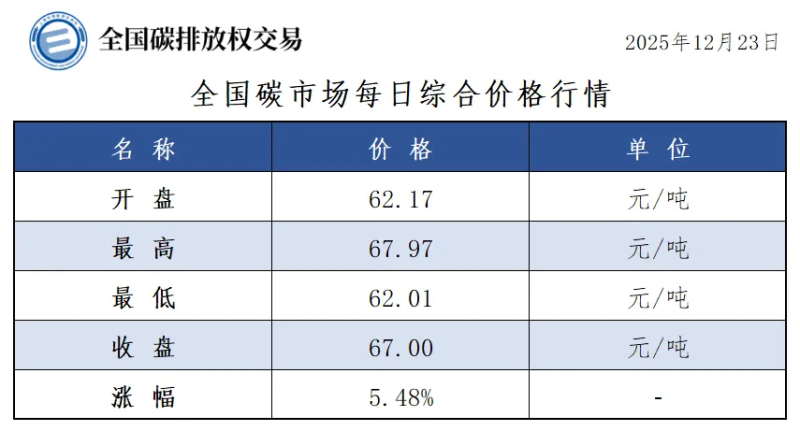 碳市场今日行情来了，收盘价67.00元/吨，较前一日上涨5.48%-熵减岛