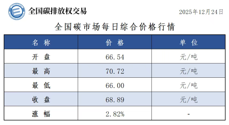 碳市场今日行情来了，收盘价68.89元/吨，较前一日上涨2.82%-熵减岛