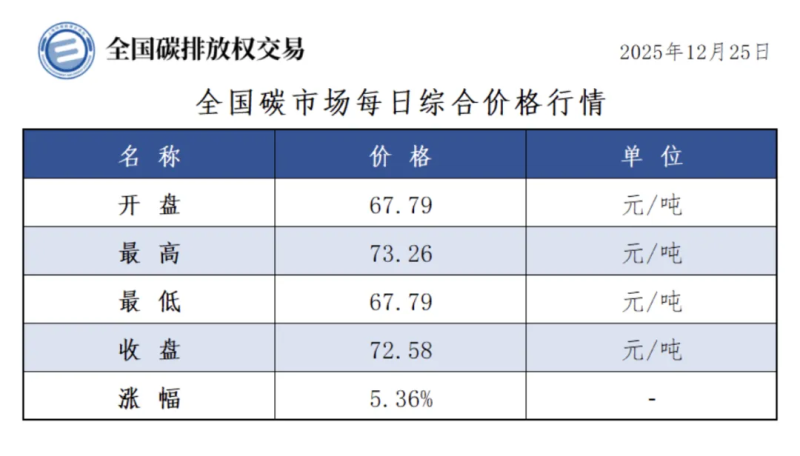 碳市场今日行情来了，收盘价72.58元/吨，较前一日上涨5.36%-熵减岛