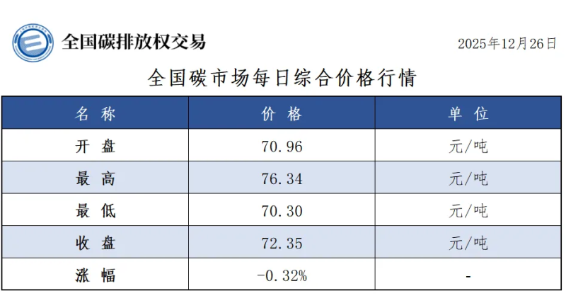 碳市场今日行情来了，收盘价72.35元/吨，较前一日下跌0.32%-熵减岛