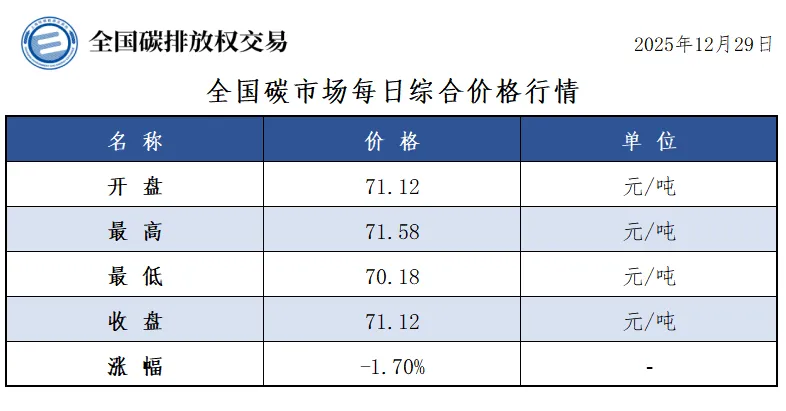 碳市场今日行情来了，收盘价71.12元/吨，较前一日下跌1.70%-熵减岛