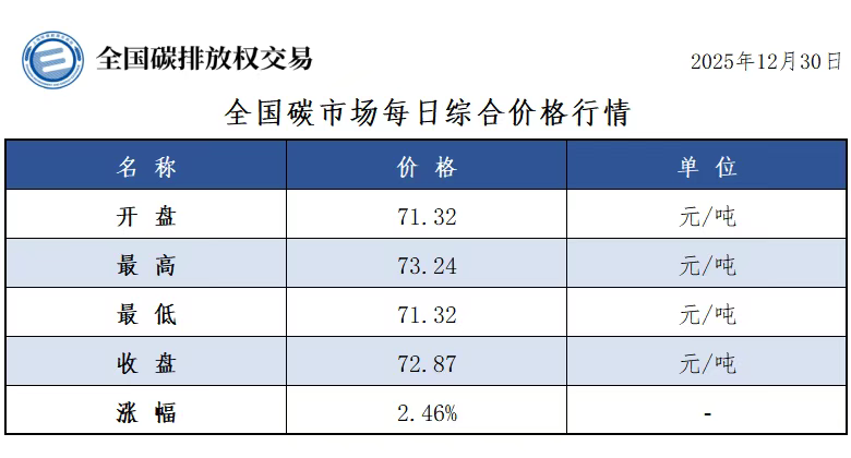 碳市场今日行情来了，收盘价72.87元/吨，较前一日上涨2.46%-熵减岛