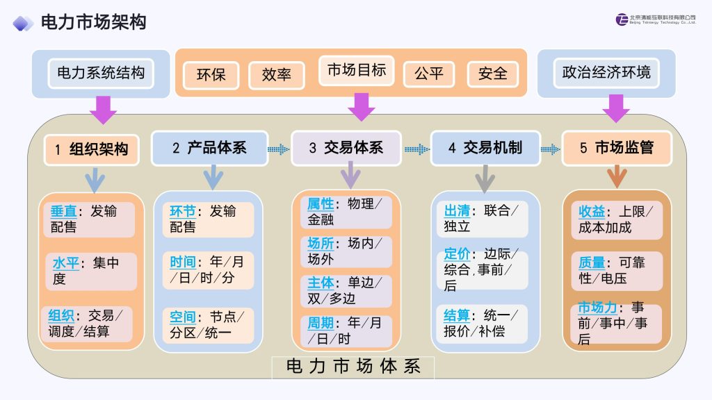北京清能互联91页PPT：电力市场基本原理_25