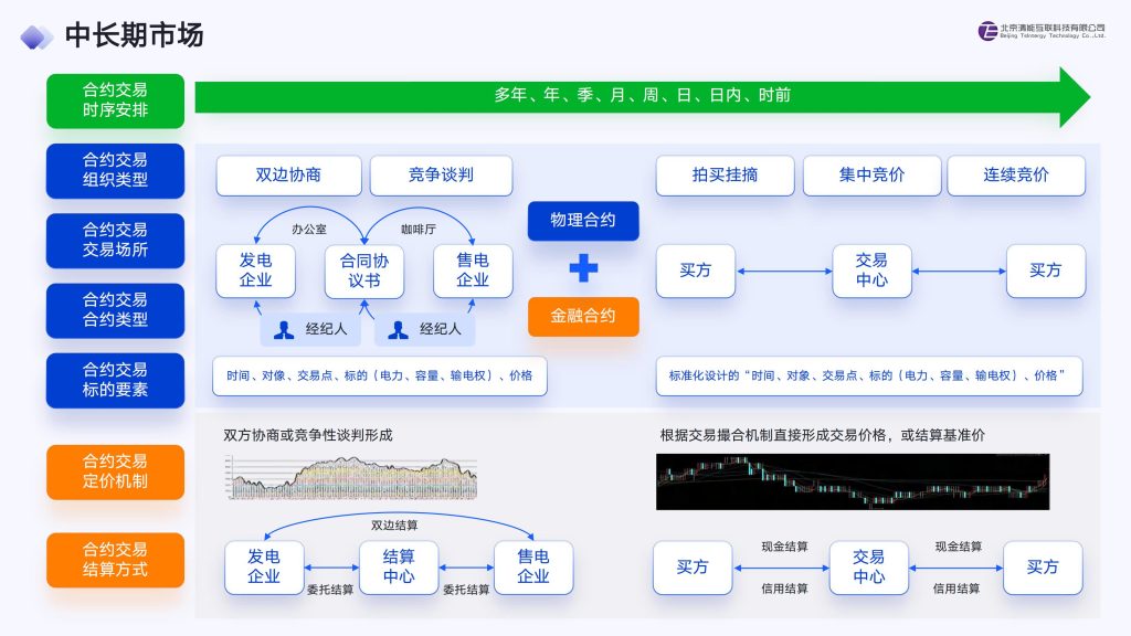 北京清能互联91页PPT：电力市场基本原理_28