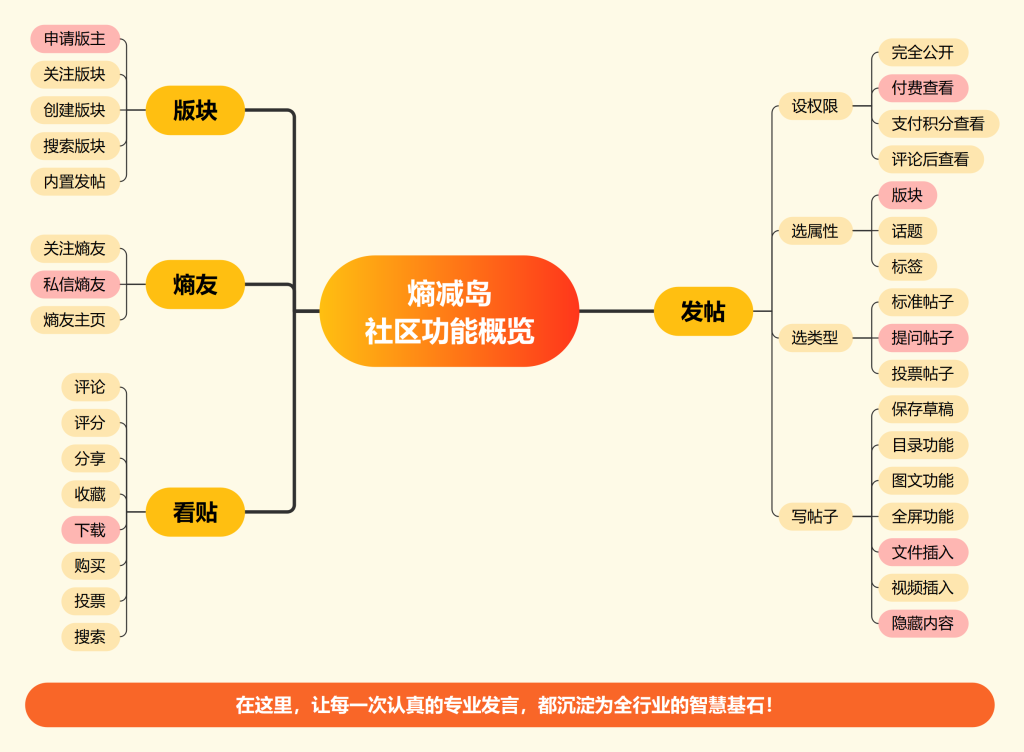熵减岛·社区论坛1224