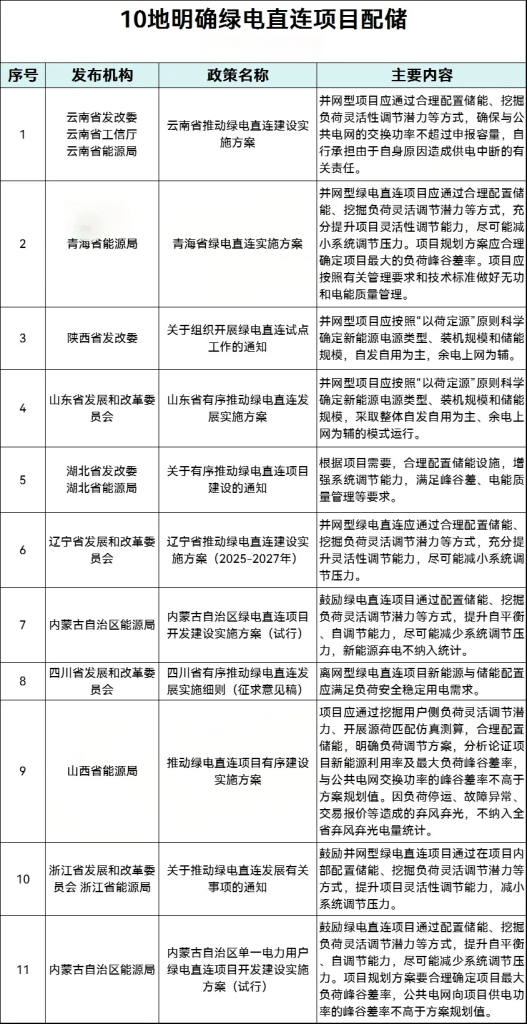 10地明确绿电直连项目配储-熵减岛