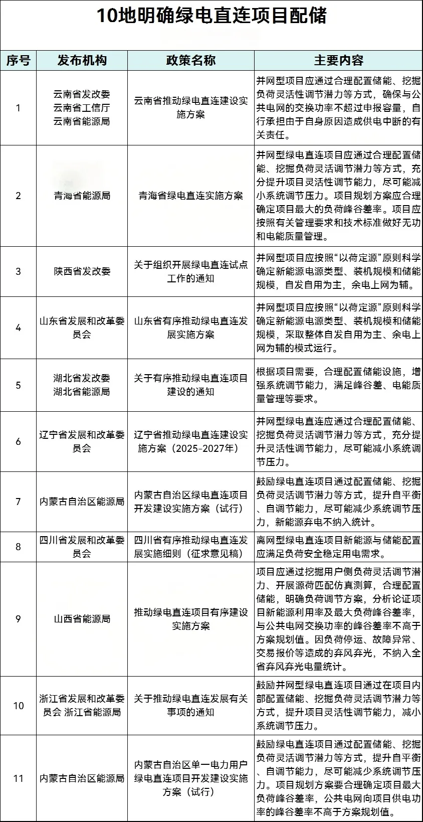 10地明确绿电直连项目配储