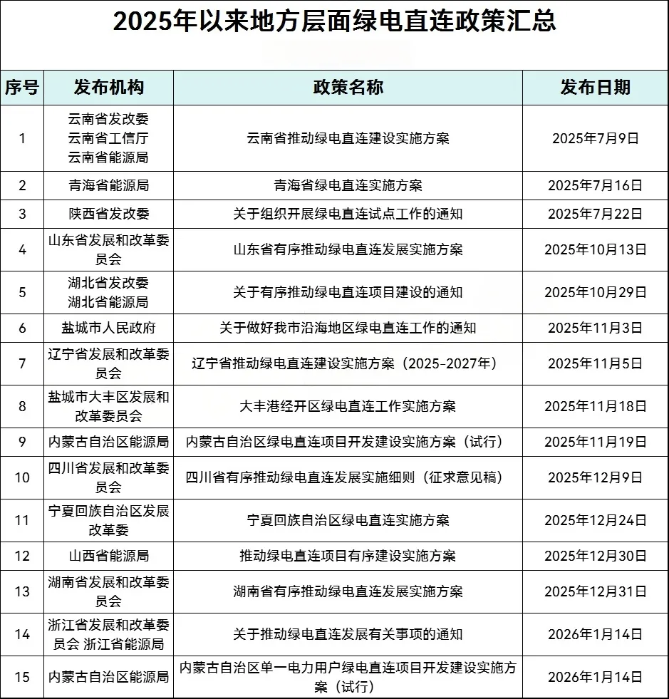 2025年以来地方层面绿电直连政策汇总-熵减岛