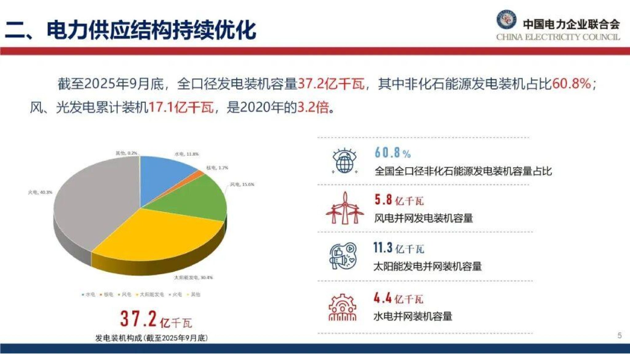 20260128091000347-中国电力企业联合会PPT：能源绿色转型下的电力市场建设思考_6