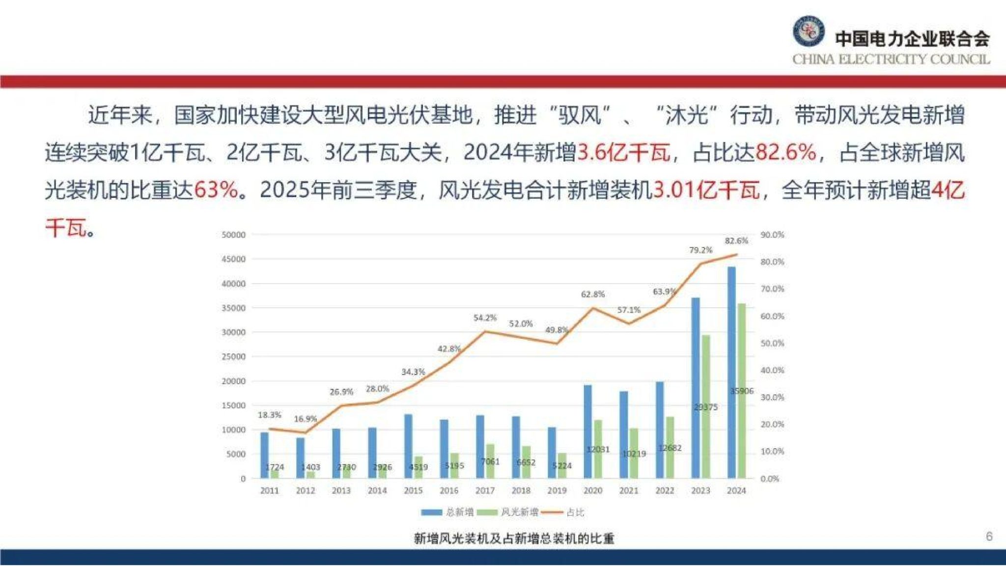 20260128091010318-中国电力企业联合会PPT：能源绿色转型下的电力市场建设思考_7
