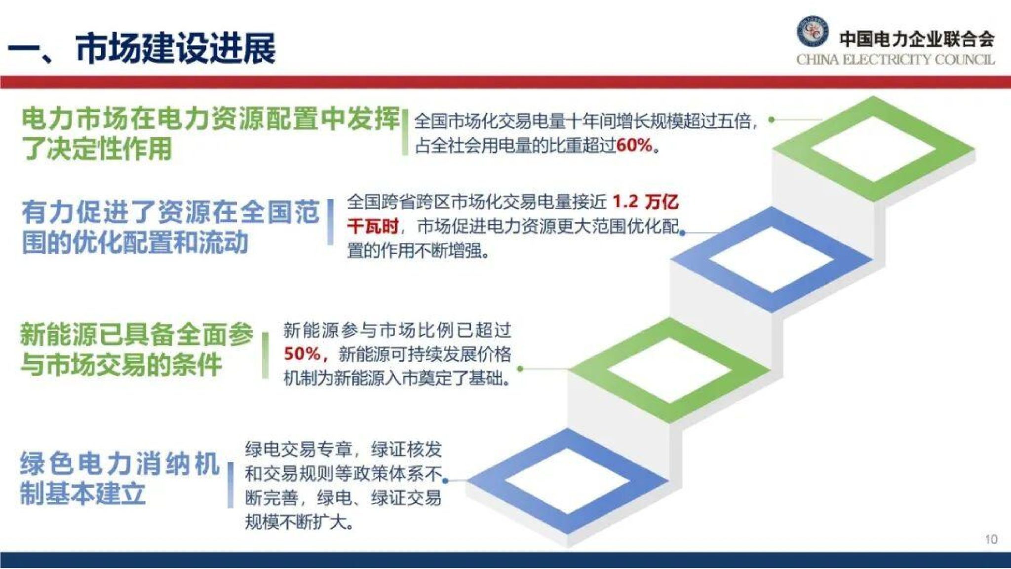 20260128091059209-中国电力企业联合会PPT：能源绿色转型下的电力市场建设思考_11