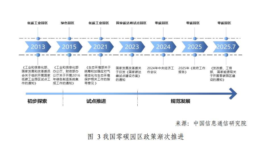 零碳园区建设路径与对策研究(分享)-熵减岛