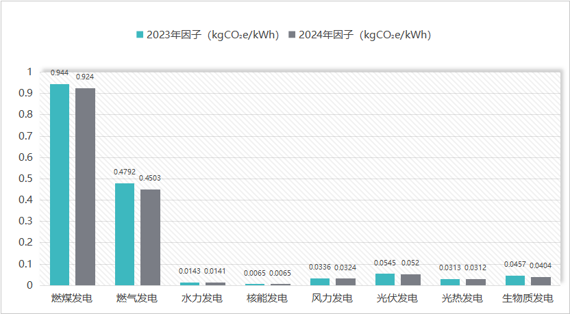 2023年-2024年电力碳足迹因子对比分析-熵减岛