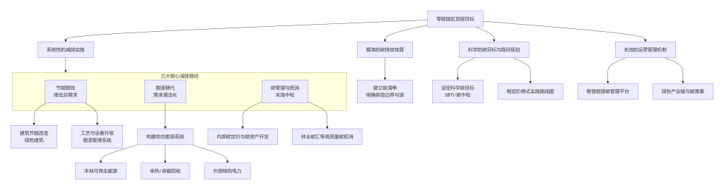 如何真正实现零碳园区？-熵减岛
