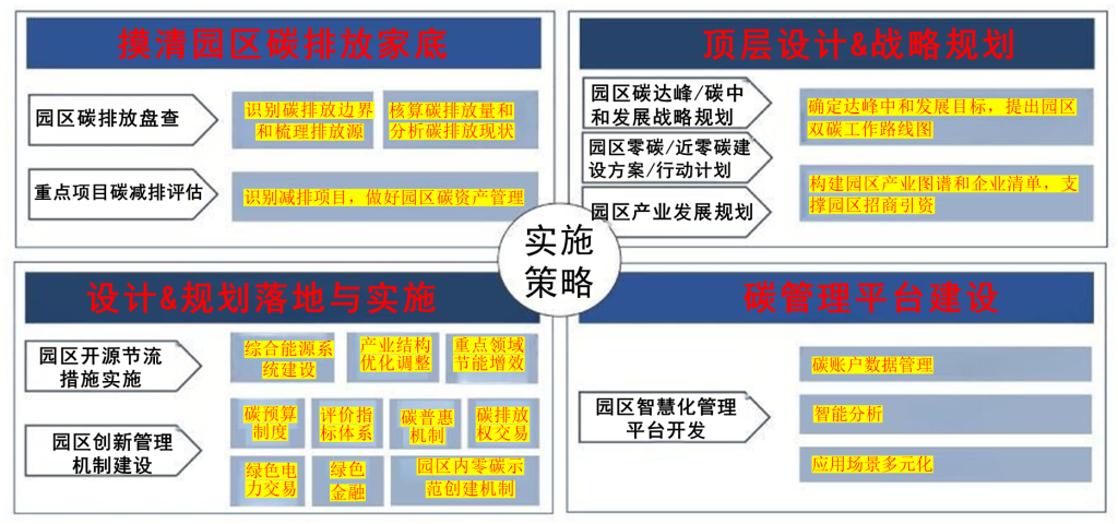 零碳园区创建流程-熵减岛