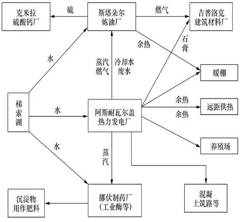 丹麦卡伦堡生态工业园——自发形成的生态工业系统典范，世界公认的生态工业园蓝本-熵减岛