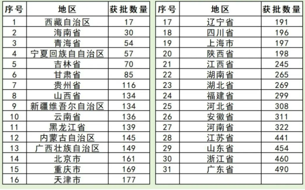 前9批绿色工厂获批数量统计-熵减岛