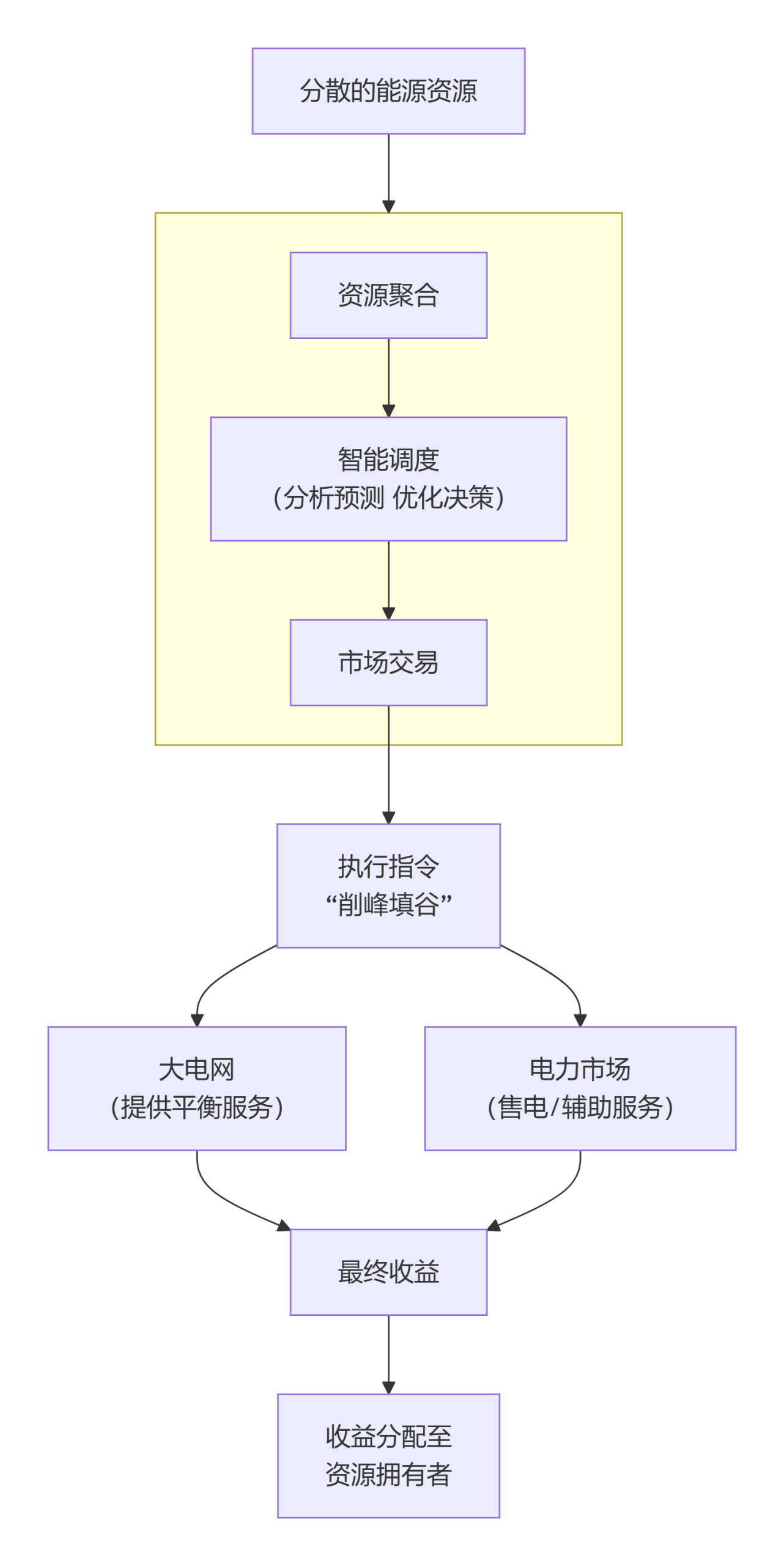 论坛话题  虚拟电厂-熵减岛