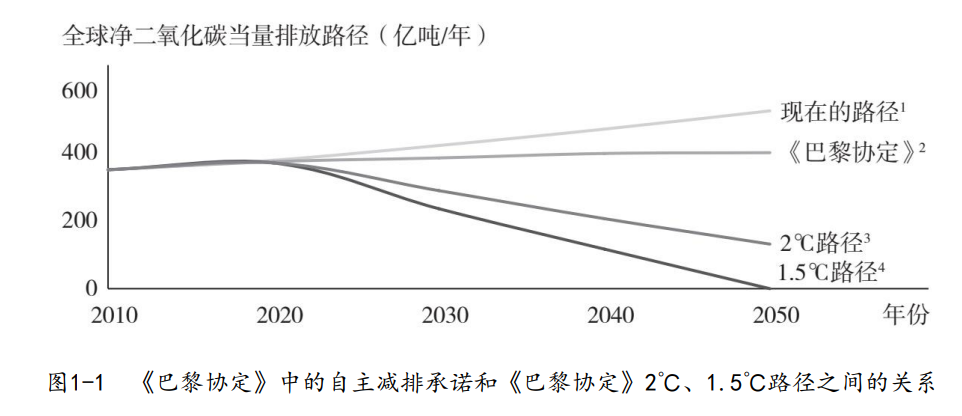 碳中和实战指南：中国碳中和通用指引（分享）-熵减岛