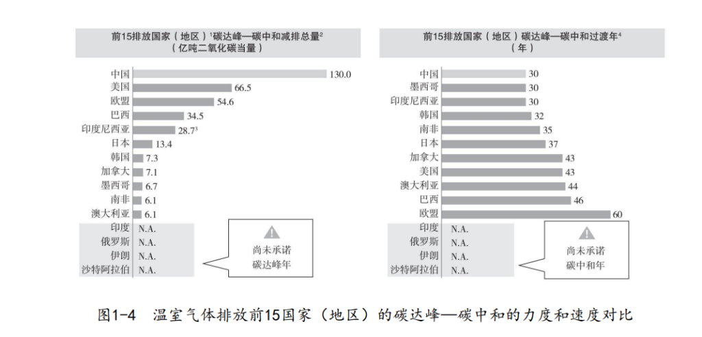 碳中和实战指南：中国碳中和通用指引（分享）-熵减岛