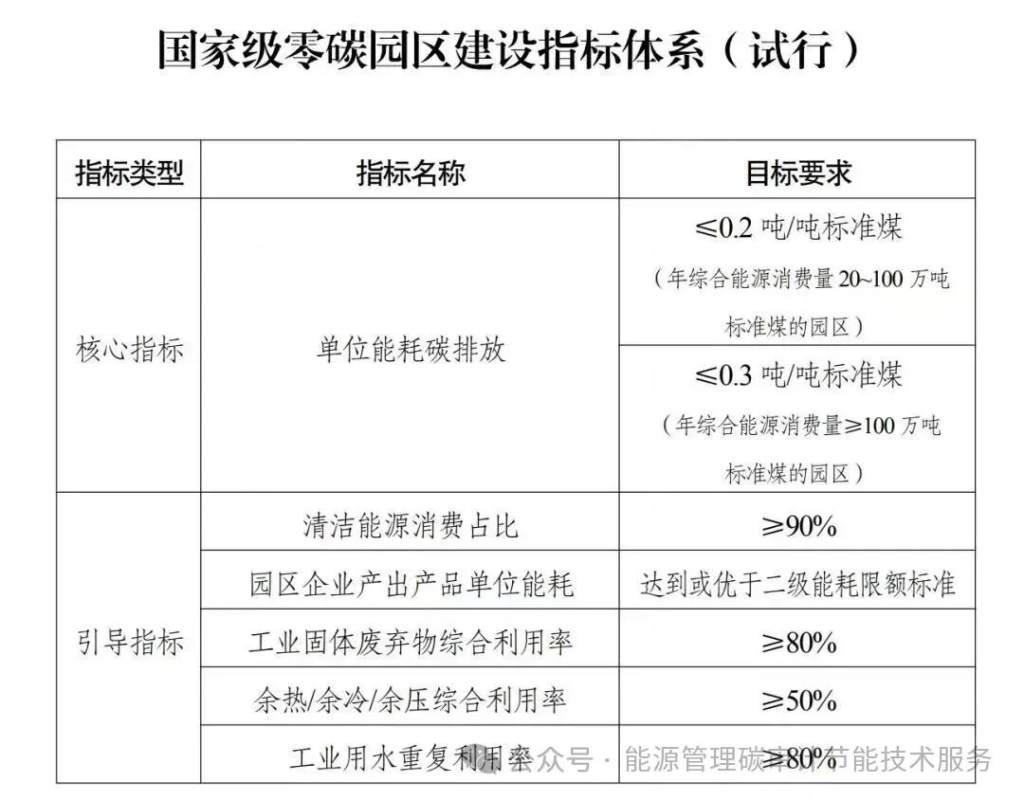 零碳园区建设指南-熵减岛