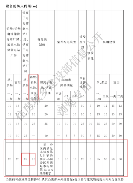 电化学储能电站设计标准新规范对储能设备布置间距的要求-熵减岛