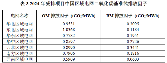 最新电力/电网碳排放/足迹因子-熵减岛