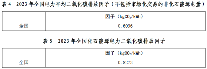 最新电力/电网碳排放/足迹因子-熵减岛