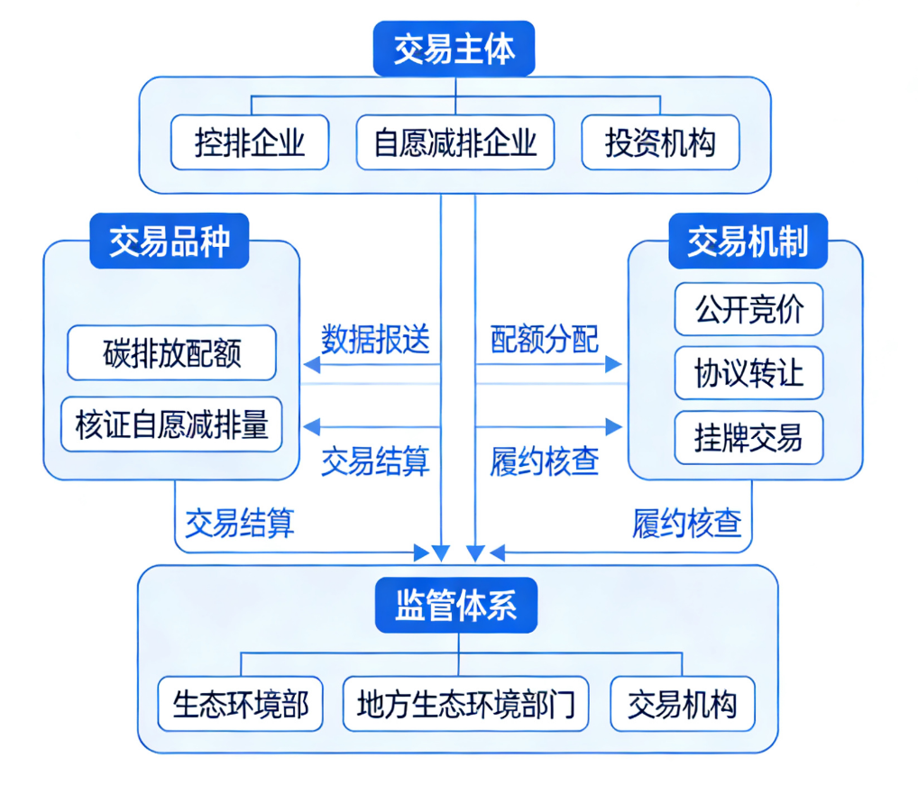 全国碳排放权交易市场体系架构-熵减岛