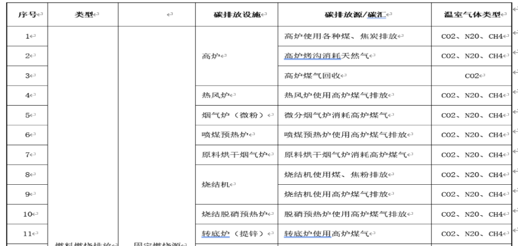 《ISO14064-1》《GB/T 32151.5》《钢铁行业清缴指南》，核算碳排放-熵减岛