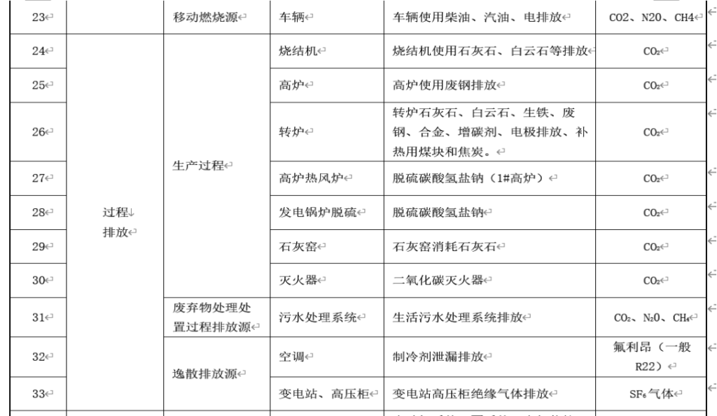 《ISO14064-1》《GB/T 32151.5》《钢铁行业清缴指南》，核算碳排放-熵减岛