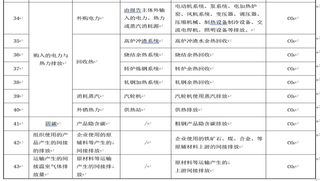 《ISO14064-1》《GB/T 32151.5》《钢铁行业清缴指南》，核算碳排放-熵减岛