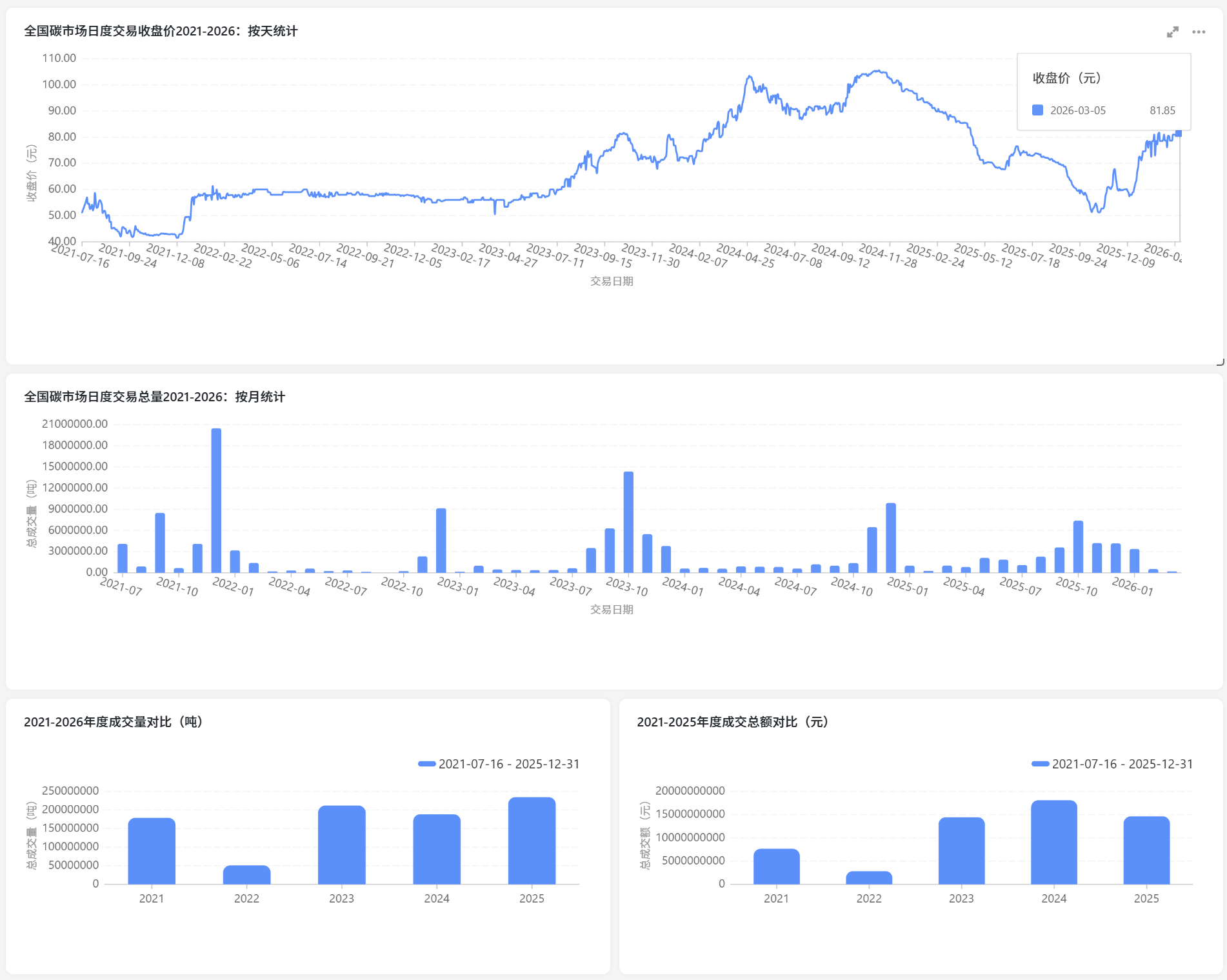图片[1]-全国及地方碳市场：日度交易数据+实时交易数据（3月9日更新）-熵减岛