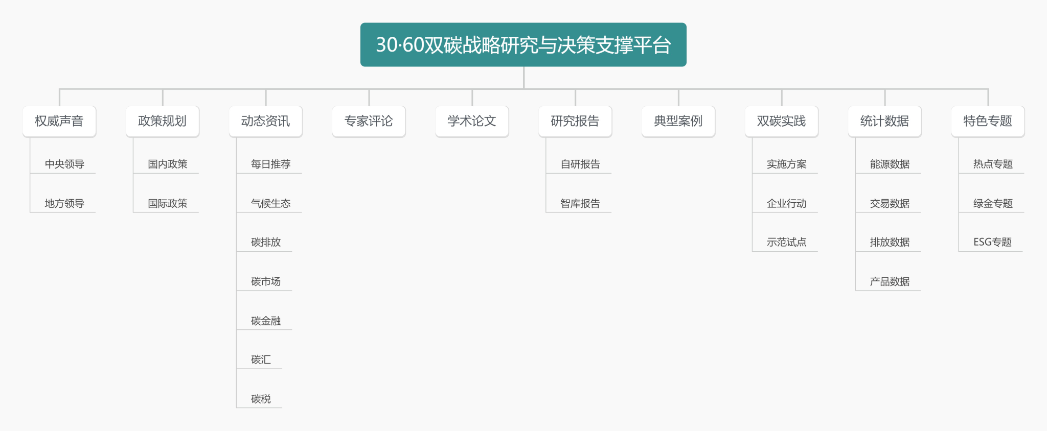 30·60双碳战略研究与决策支撑平台