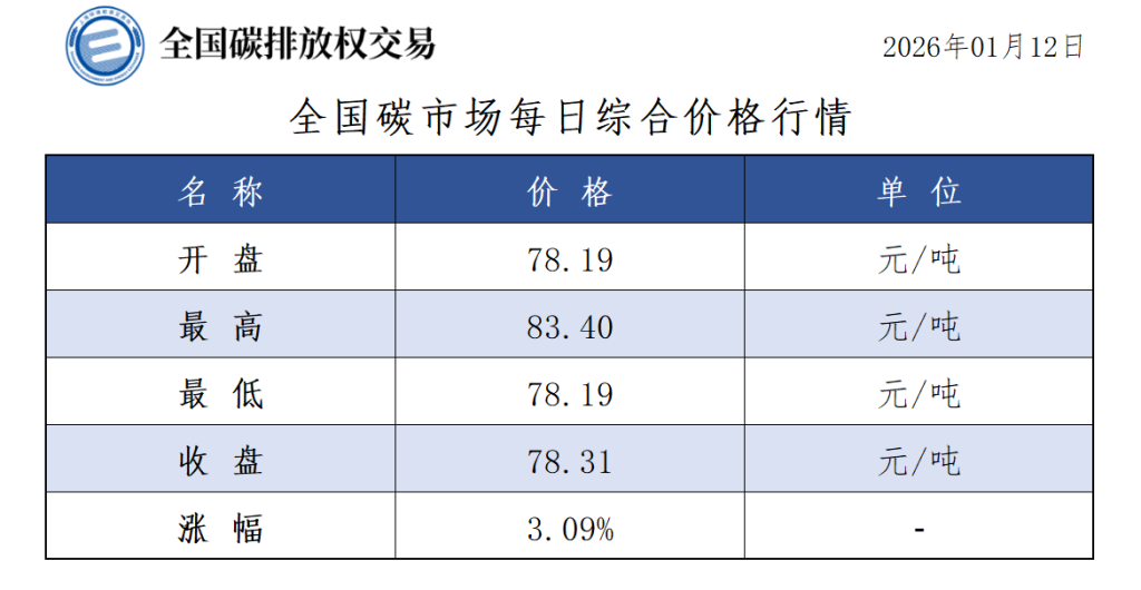 碳市场今日行情来了，收盘价78.31元/吨，较前一日上涨3.09%-熵减岛