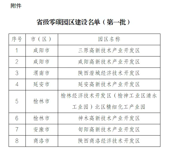陕西公布首批省级零碳园区建设名单（优中选优，数量仅个位数）-熵减岛