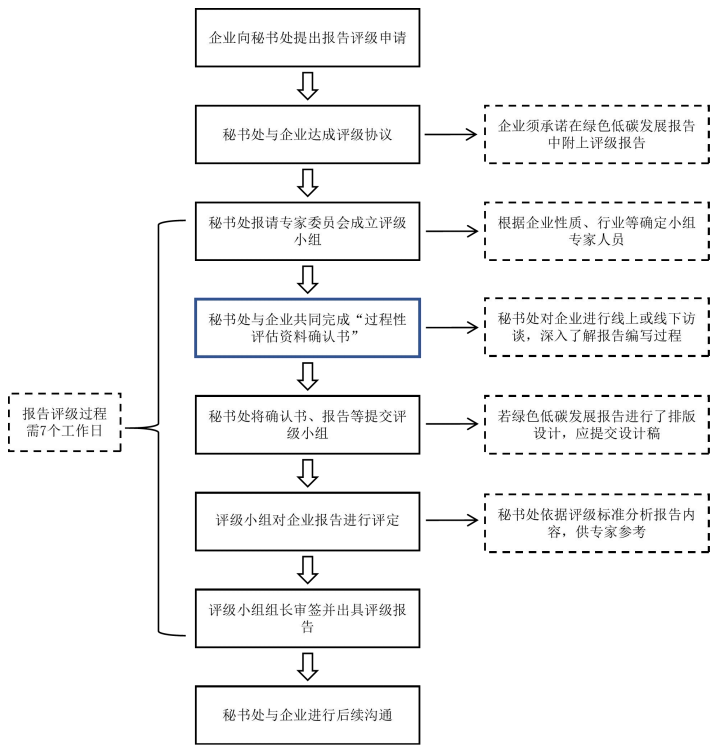 ESG报告评级标准