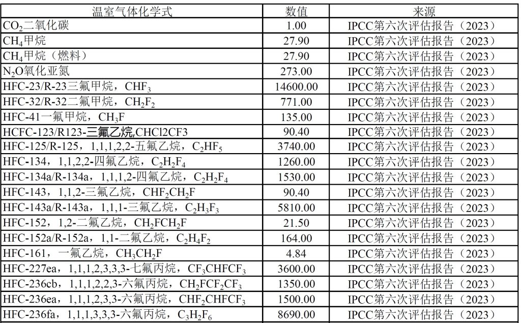 GWP值 全球暖化潜势值-熵减岛