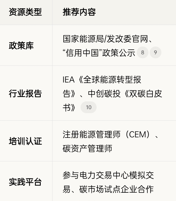 从事售电和双碳行业的业务人员，学习什么技能，研究什么样的文件，才能提高业务水平-熵减岛