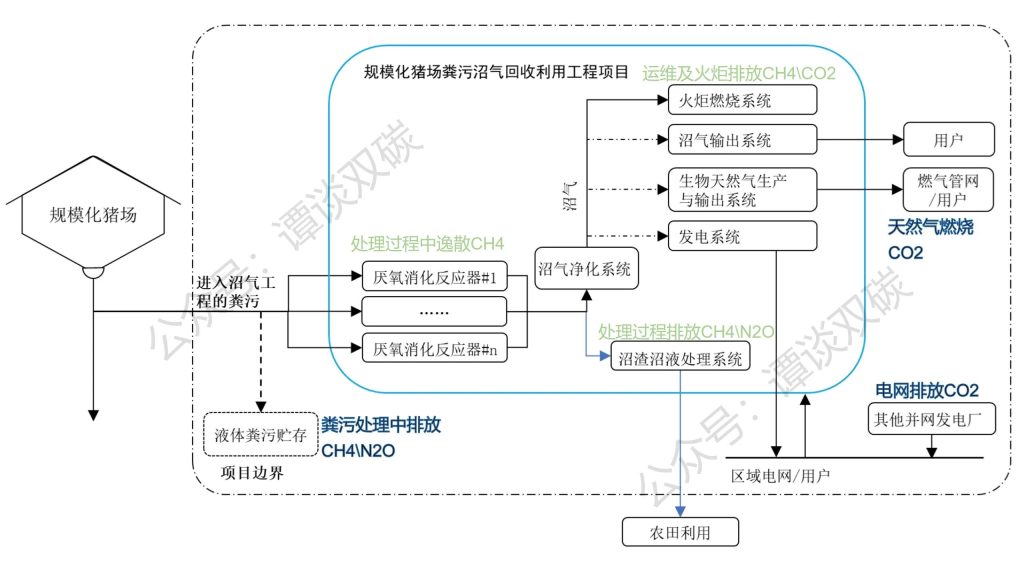 CCER解读--规模化猪场粪污沼气回用-熵减岛
